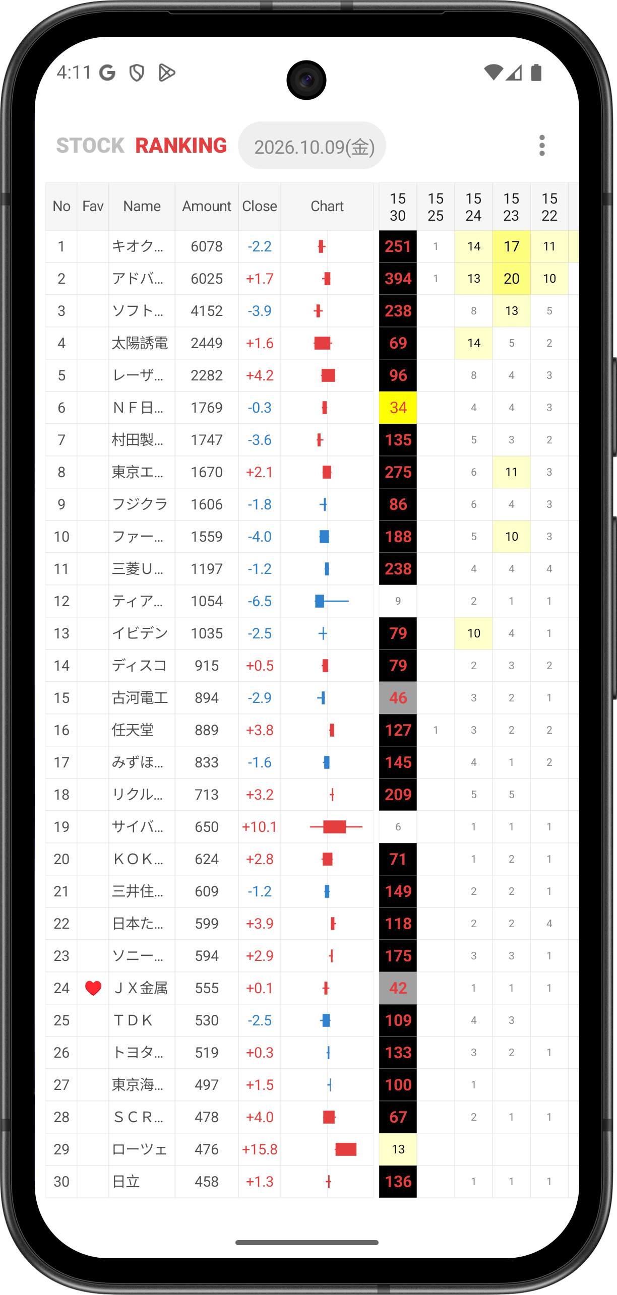 スマートフォンでの順位表
